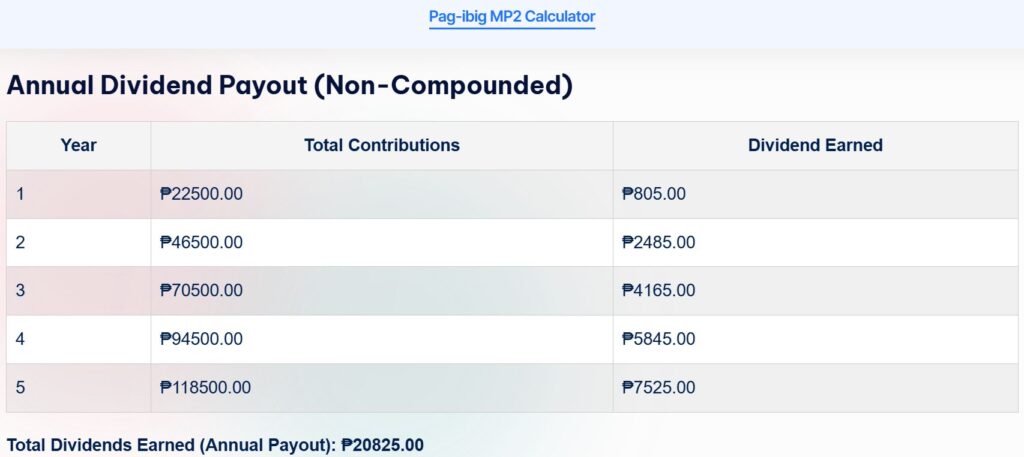 How much can I earn in pag-ibig mp2 savings if I invest 2,000 pesos monthly?